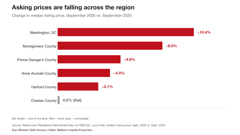 Chart of median listing price changes by county in the DC and Maryland housing market, September 2026