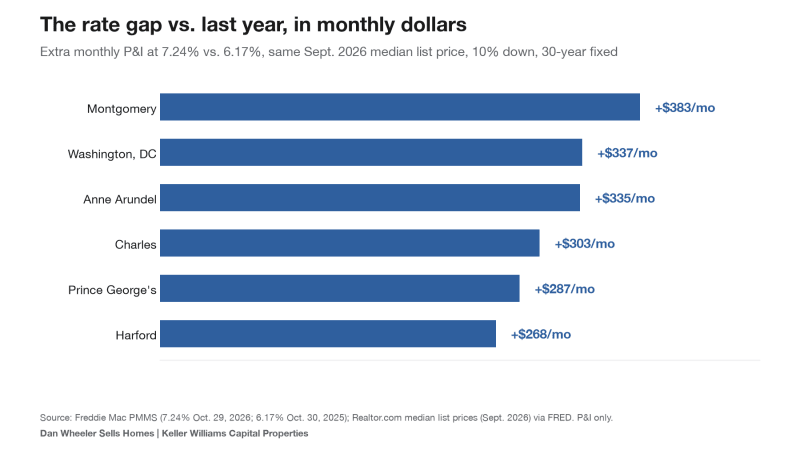 Chart of extra monthly payment at 7.24 percent versus 6.17 percent by county, DC and Maryland housing market