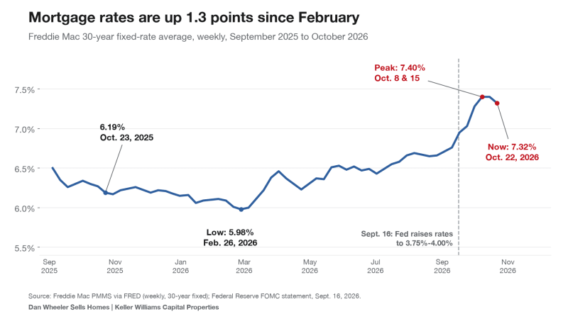 Chart of 30-year mortgage rates rising to 7.32% as the Fed raised rates, DC and Maryland housing market