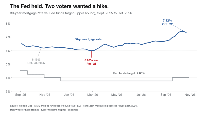 Chart of the 30-year mortgage rate and Fed funds target, relevant to the DC and Maryland housing market, Sept. 2025 to Oct. 2026