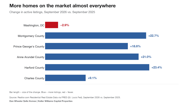 Chart of active listing changes by county in the DC and Maryland housing market, September 2026 vs. September 2025