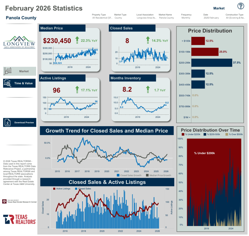 Market Report February 2026 for Panola County Texas East Texas Real Estate Market Report - Panola County Texas