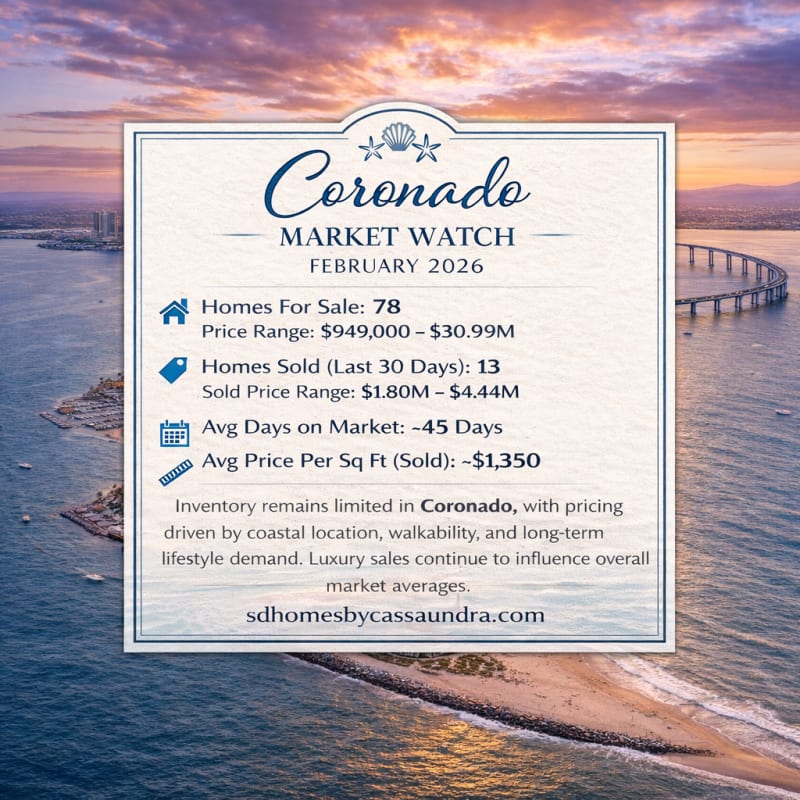 Coronado Market Watch February 2026 infographic showing 78 homes for sale, 13 homes sold in the last 30 days, average 45 days on market, and average sold price per square foot of $1,350 over an aerial sunset view of Coronado Island and the Coronado Bridge.
