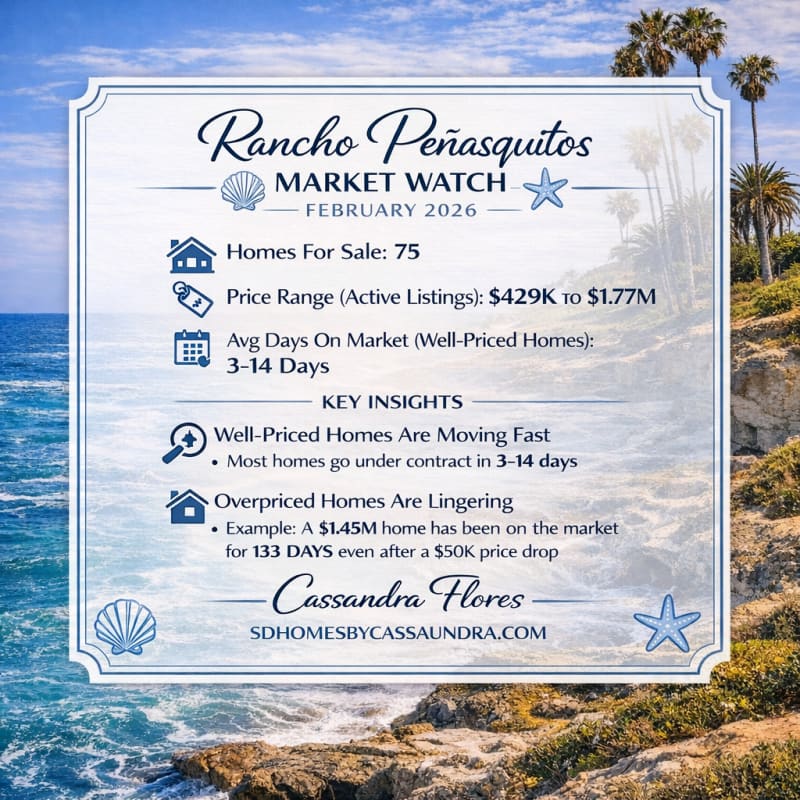 Rancho Peñasquitos Market Watch – February 2026 | San Diego Real Estate Update Rancho Peñasquitos Market Watch for February 2026 featuring 75 homes for sale, price range from $429K to $1.77M, typical 3–14 days to go under contract for well-priced homes, and key insights about pricing strategy, displayed over a coastal San Diego ocean background.