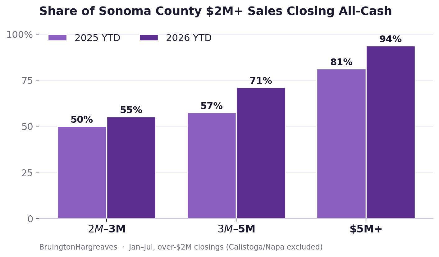 Share of Sonoma County $2M-plus sales closing all-cash by price band, 2025 versus 2026